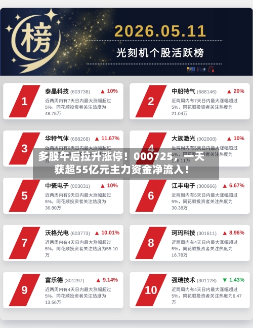 多股午后拉升涨停！000725，一天获超55亿元主力资金净流入！